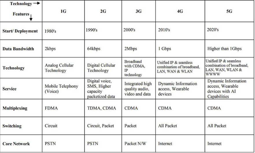 5G vs. Previous Generation